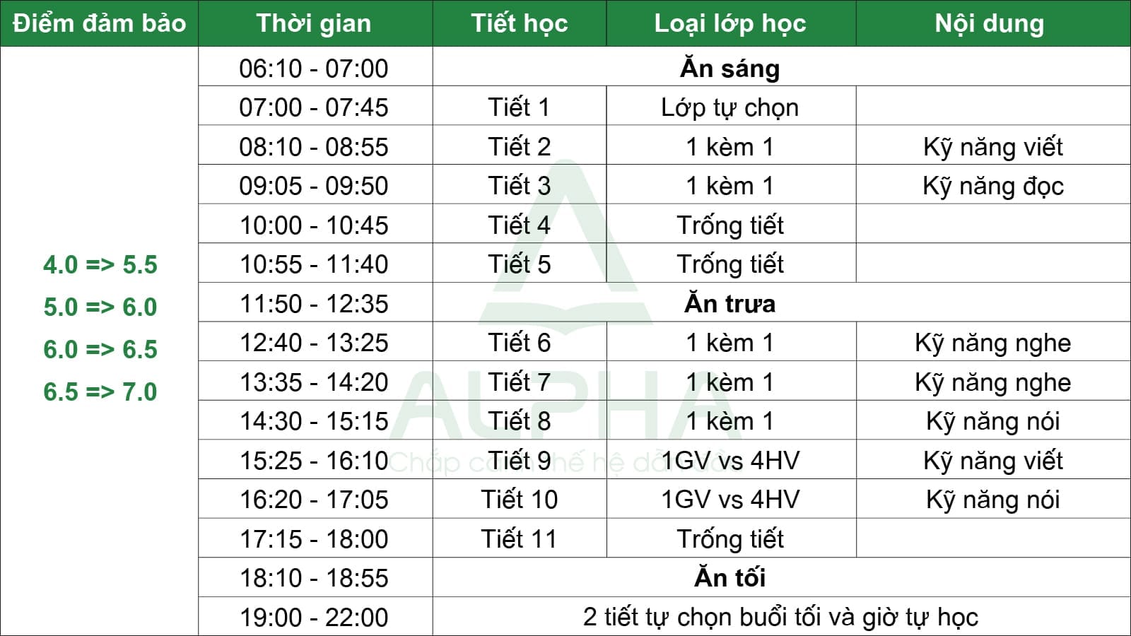IELTS Đảm Bảo 8 tuần